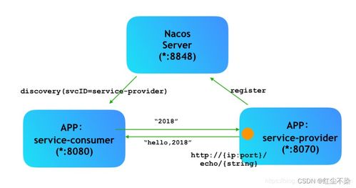Nacos 云原生時(shí)代的服務(wù)注冊(cè)與配置管理利器